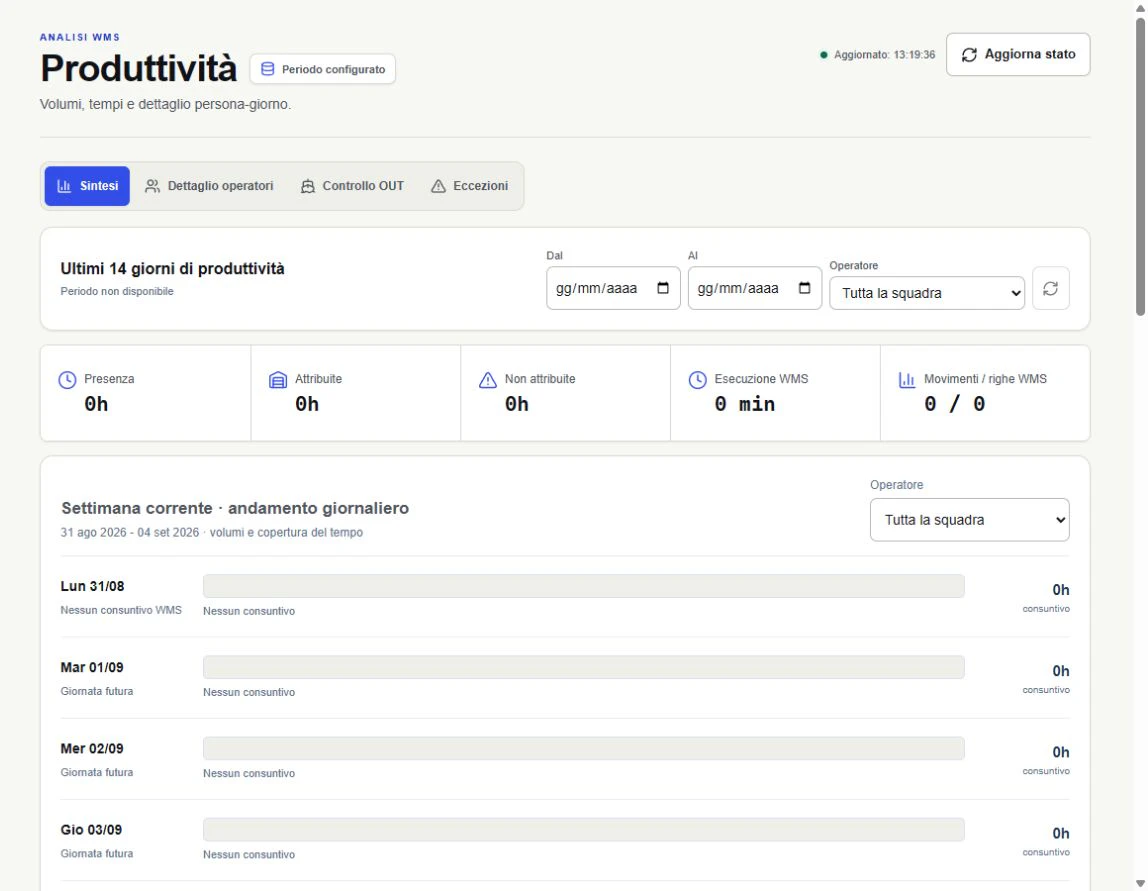 WythinForge Intelligence FTE productivity summary with aggregate time, execution and movement indicators